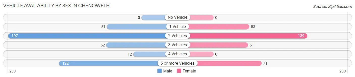 Vehicle Availability by Sex in Chenoweth