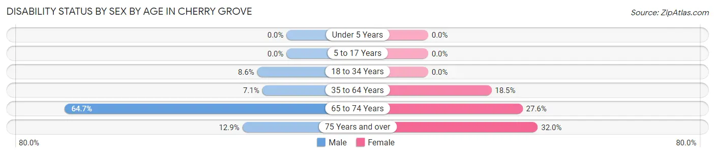 Disability Status by Sex by Age in Cherry Grove