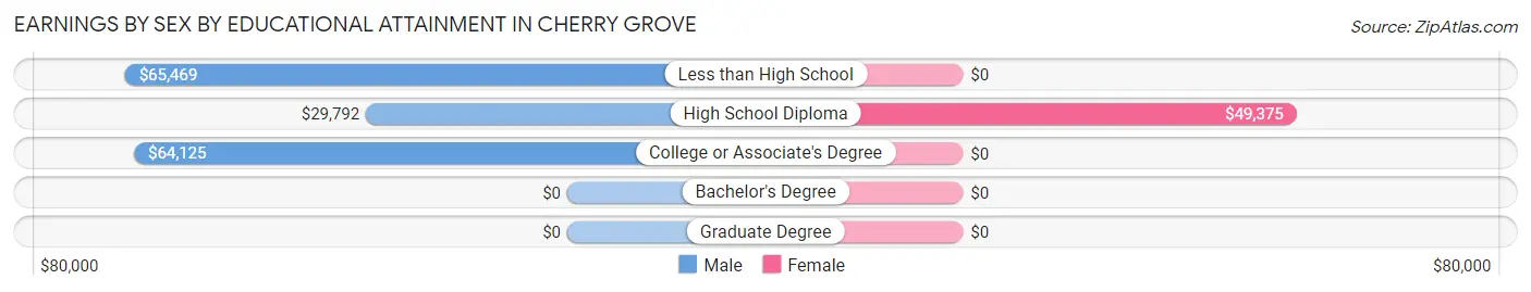Earnings by Sex by Educational Attainment in Cherry Grove