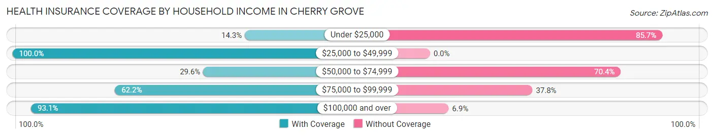 Health Insurance Coverage by Household Income in Cherry Grove