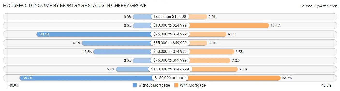 Household Income by Mortgage Status in Cherry Grove