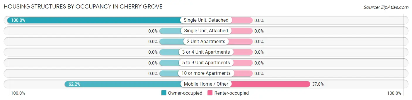 Housing Structures by Occupancy in Cherry Grove