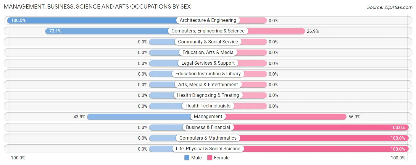 Management, Business, Science and Arts Occupations by Sex in Cherry Grove