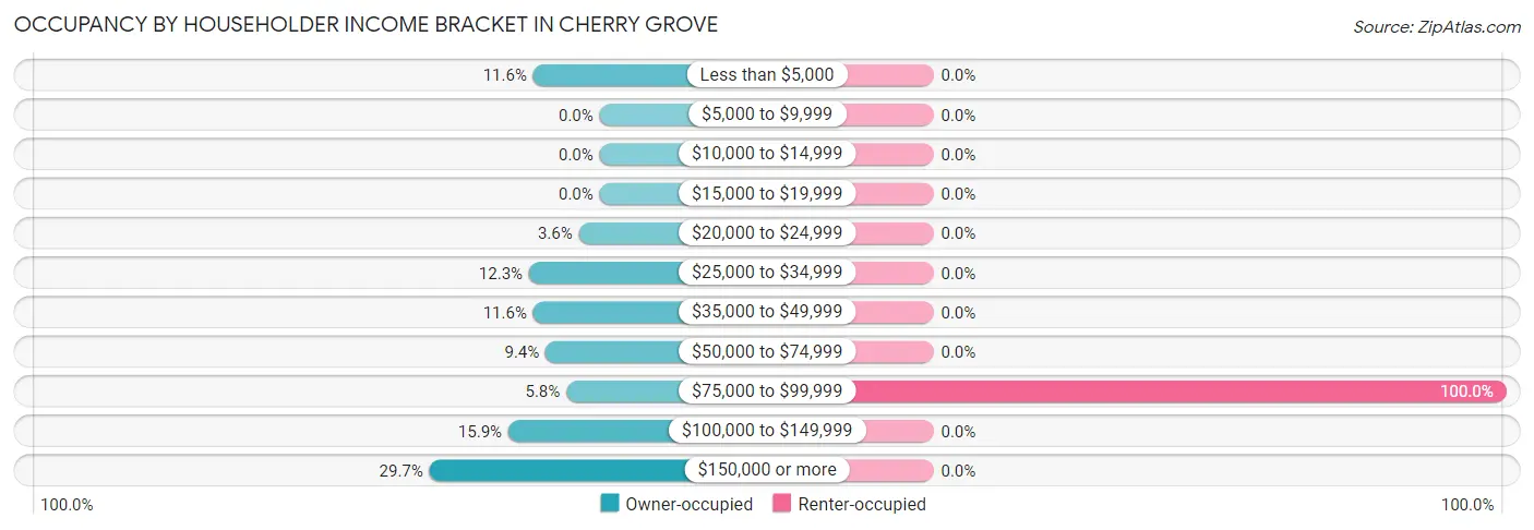 Occupancy by Householder Income Bracket in Cherry Grove