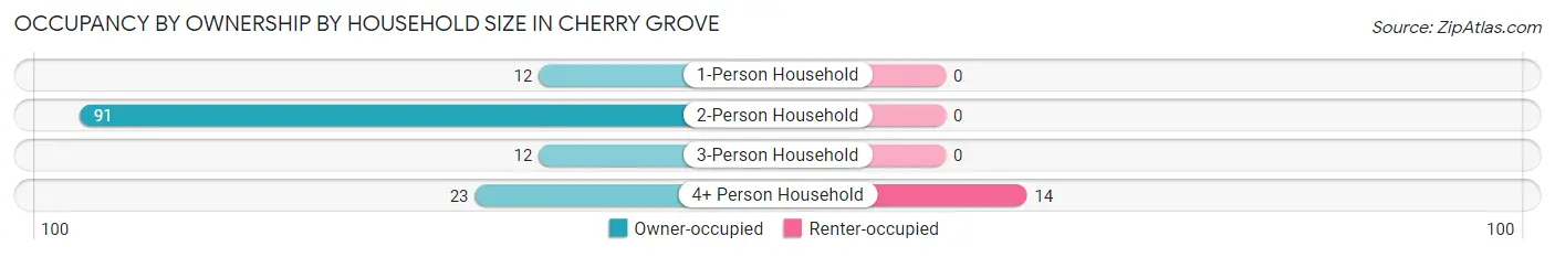 Occupancy by Ownership by Household Size in Cherry Grove