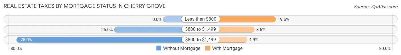 Real Estate Taxes by Mortgage Status in Cherry Grove