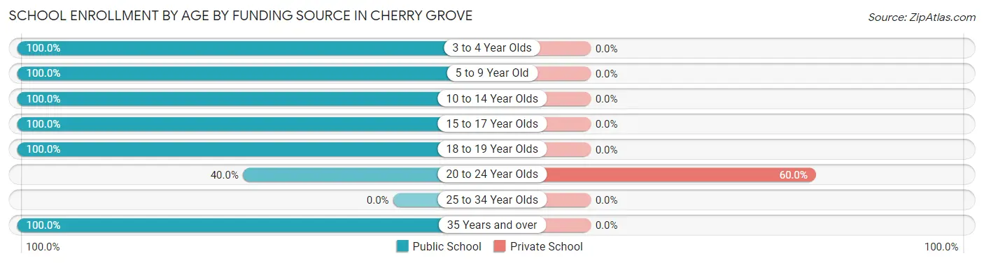School Enrollment by Age by Funding Source in Cherry Grove