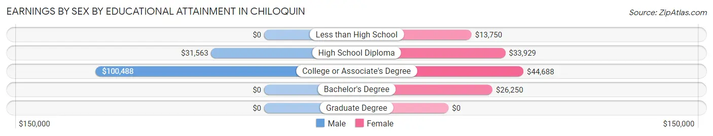 Earnings by Sex by Educational Attainment in Chiloquin
