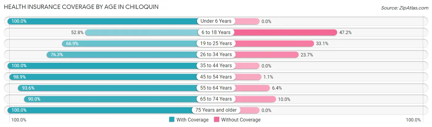 Health Insurance Coverage by Age in Chiloquin