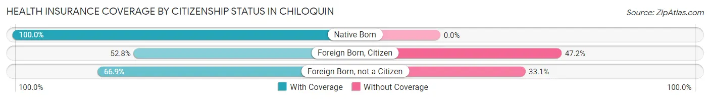 Health Insurance Coverage by Citizenship Status in Chiloquin