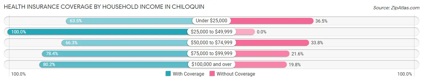 Health Insurance Coverage by Household Income in Chiloquin