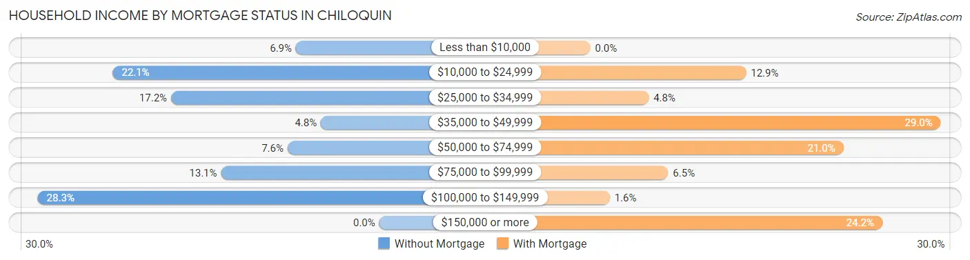 Household Income by Mortgage Status in Chiloquin