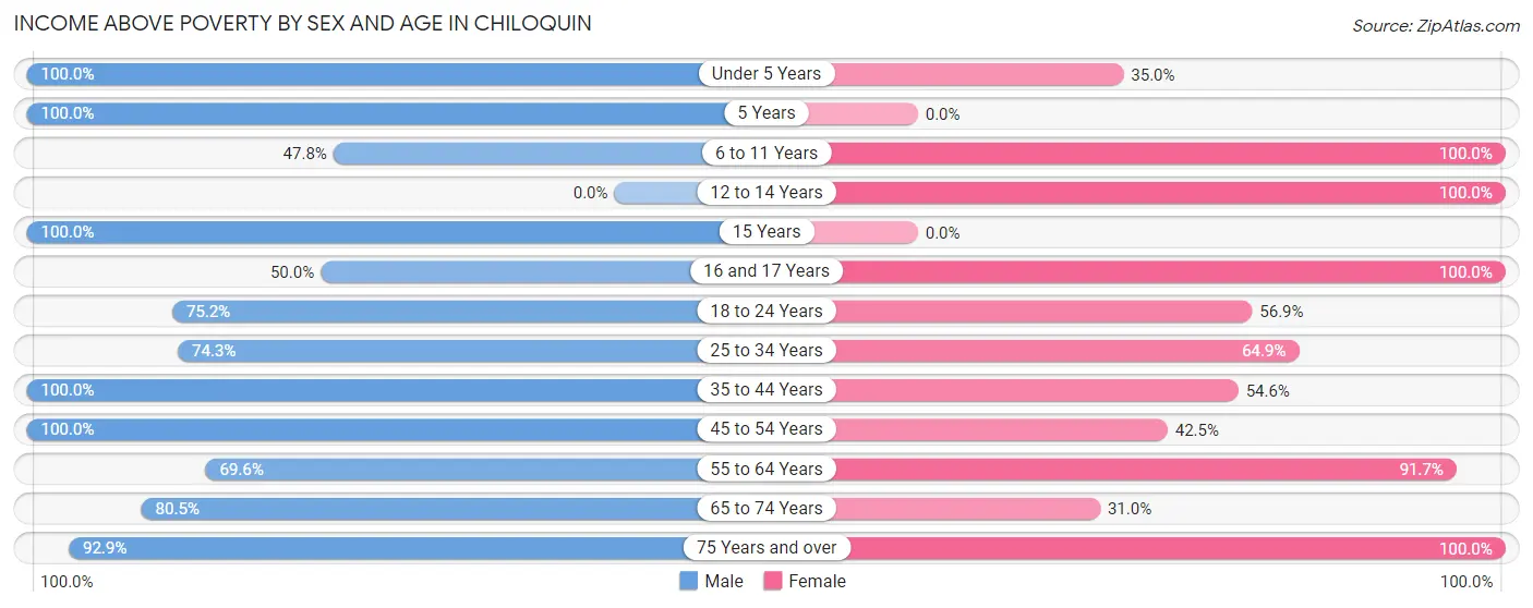 Income Above Poverty by Sex and Age in Chiloquin
