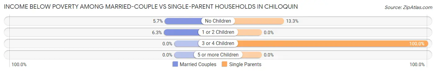 Income Below Poverty Among Married-Couple vs Single-Parent Households in Chiloquin