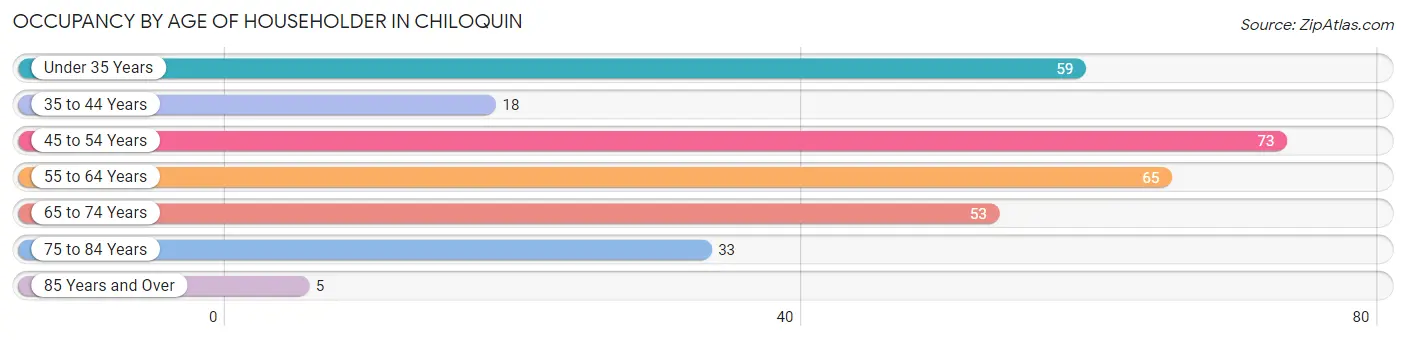 Occupancy by Age of Householder in Chiloquin