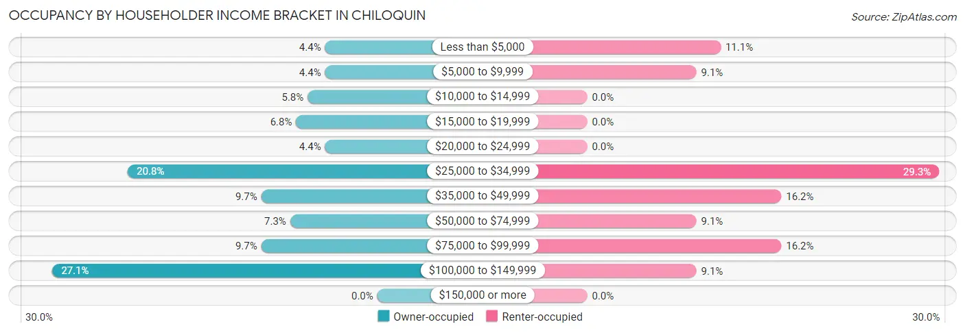 Occupancy by Householder Income Bracket in Chiloquin