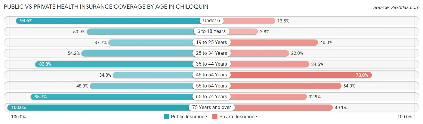 Public vs Private Health Insurance Coverage by Age in Chiloquin