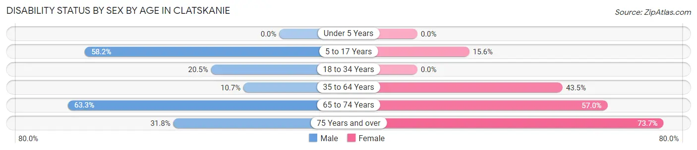 Disability Status by Sex by Age in Clatskanie