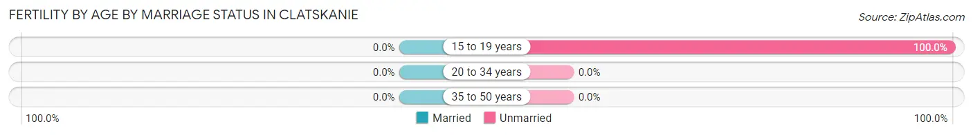 Female Fertility by Age by Marriage Status in Clatskanie