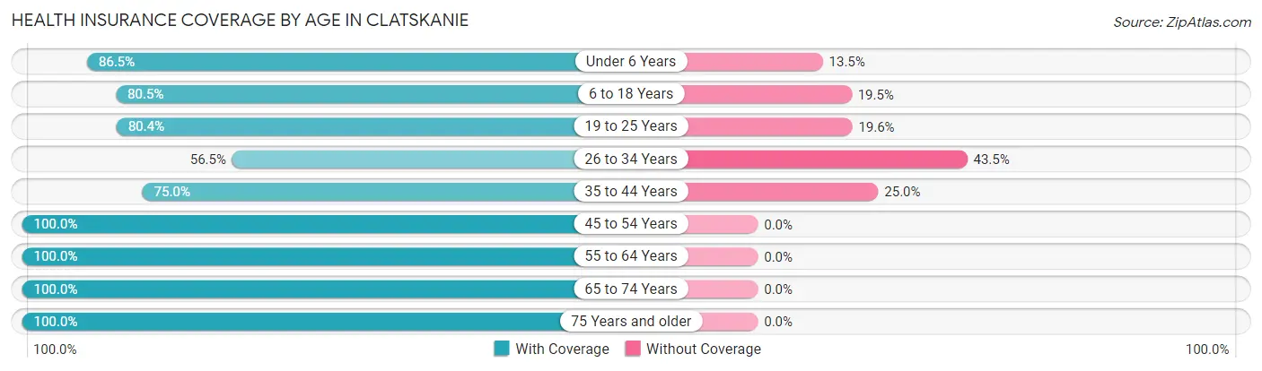 Health Insurance Coverage by Age in Clatskanie