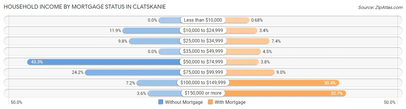 Household Income by Mortgage Status in Clatskanie