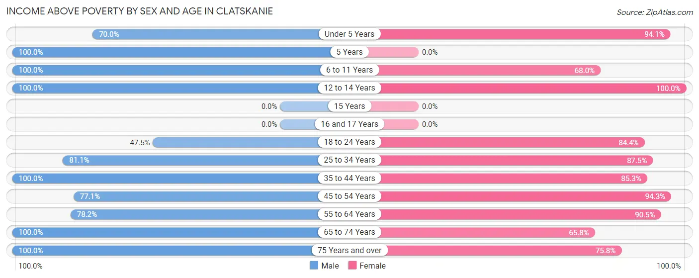 Income Above Poverty by Sex and Age in Clatskanie