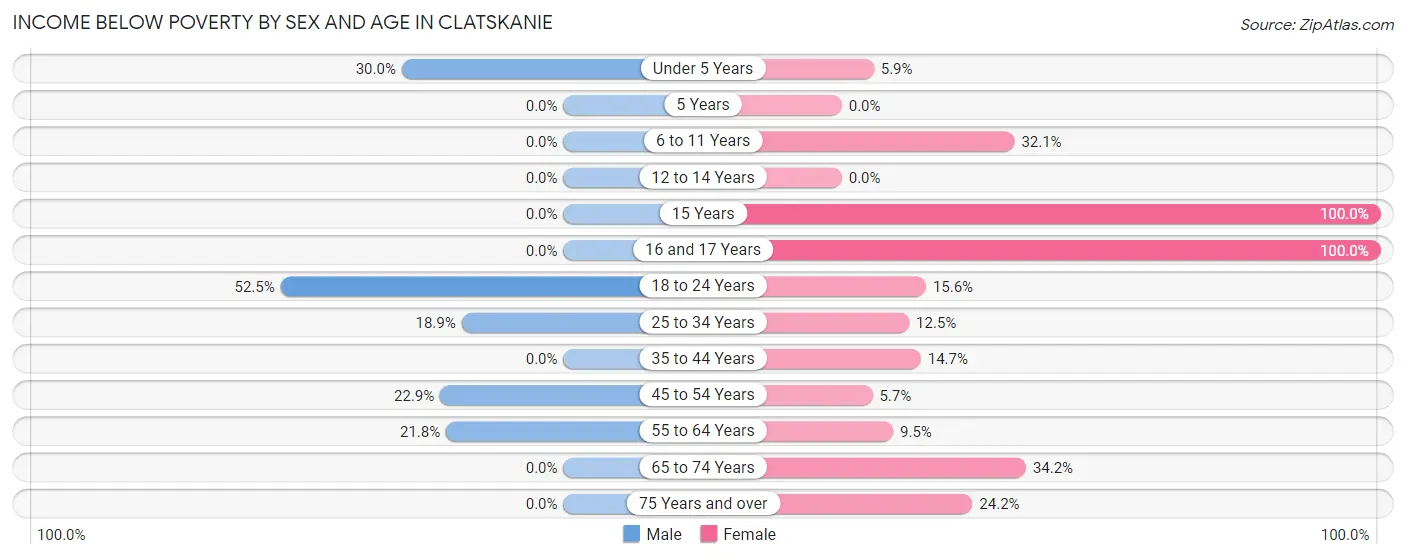 Income Below Poverty by Sex and Age in Clatskanie
