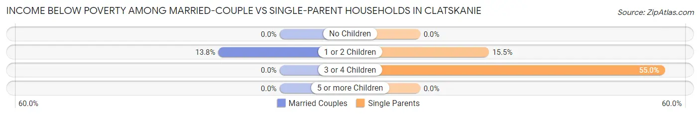 Income Below Poverty Among Married-Couple vs Single-Parent Households in Clatskanie