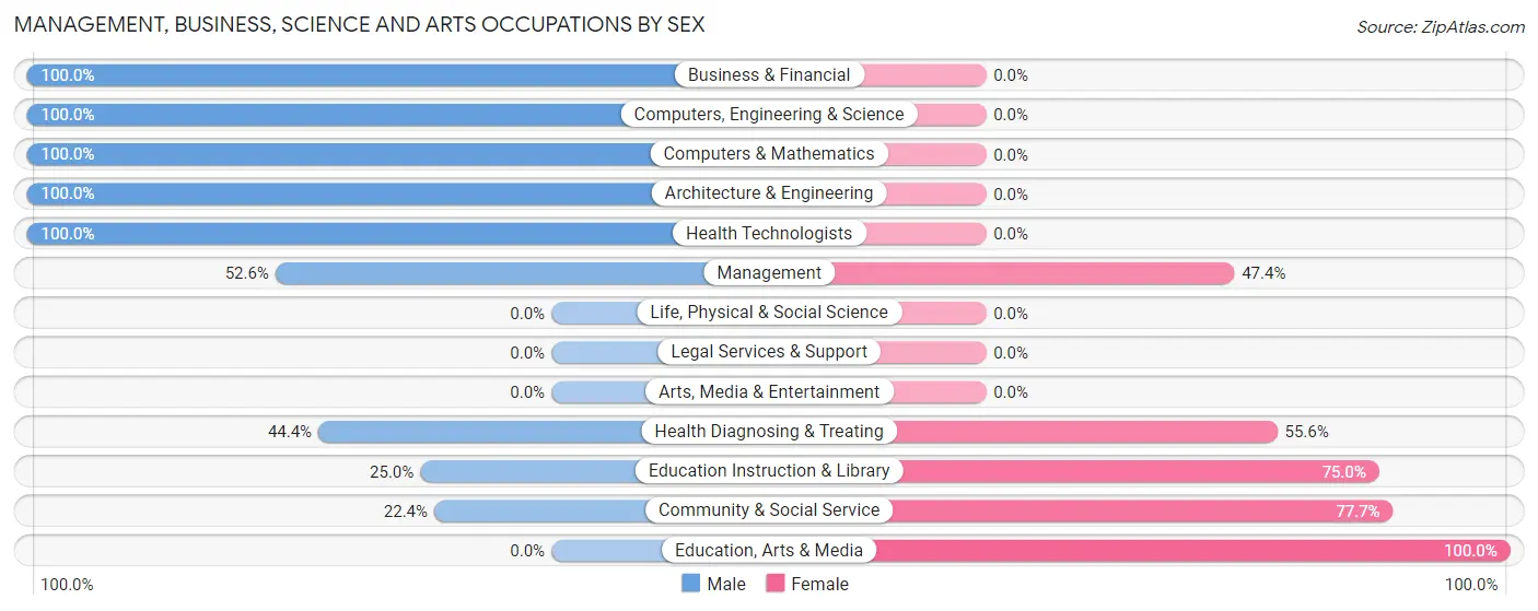 Management, Business, Science and Arts Occupations by Sex in Clatskanie
