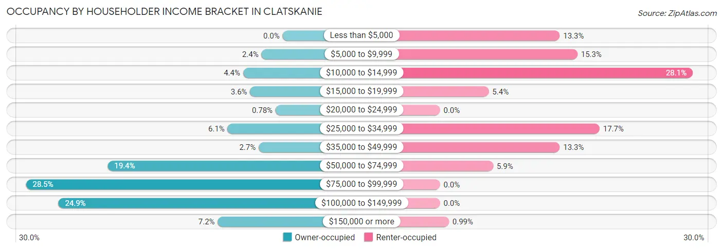 Occupancy by Householder Income Bracket in Clatskanie