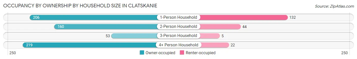 Occupancy by Ownership by Household Size in Clatskanie