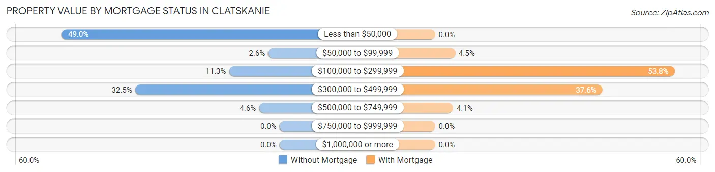 Property Value by Mortgage Status in Clatskanie