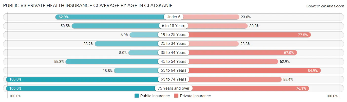 Public vs Private Health Insurance Coverage by Age in Clatskanie