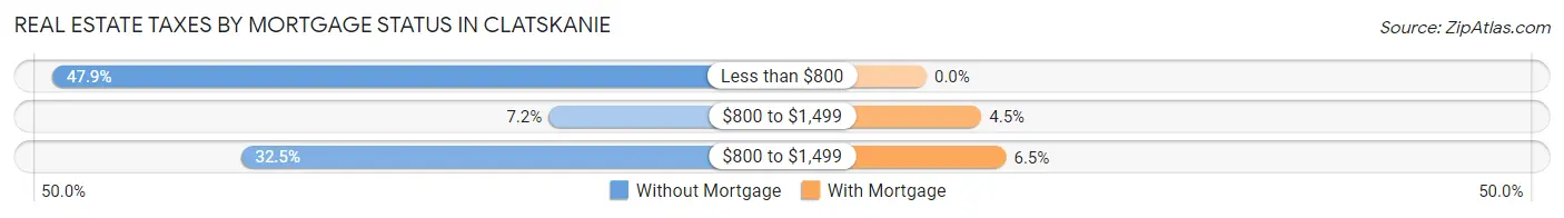 Real Estate Taxes by Mortgage Status in Clatskanie