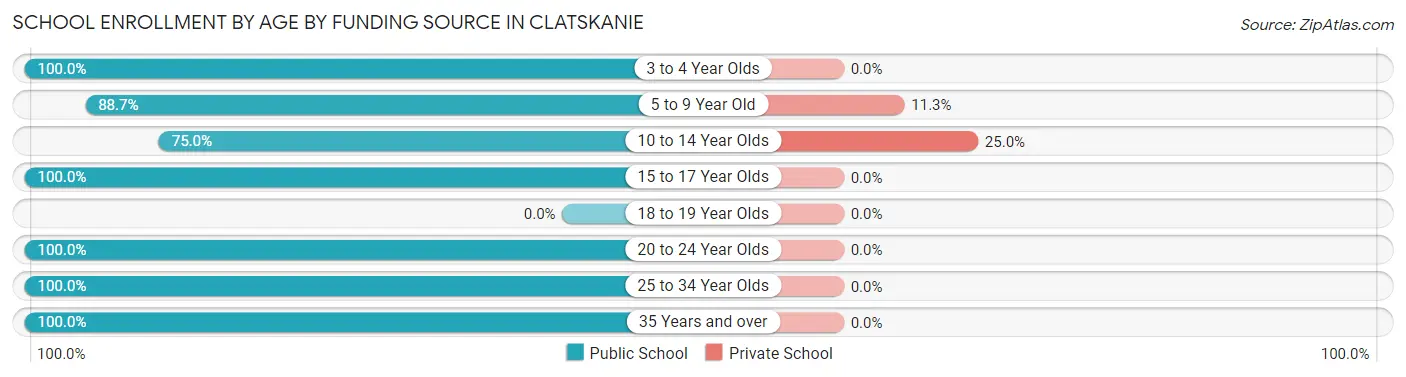 School Enrollment by Age by Funding Source in Clatskanie