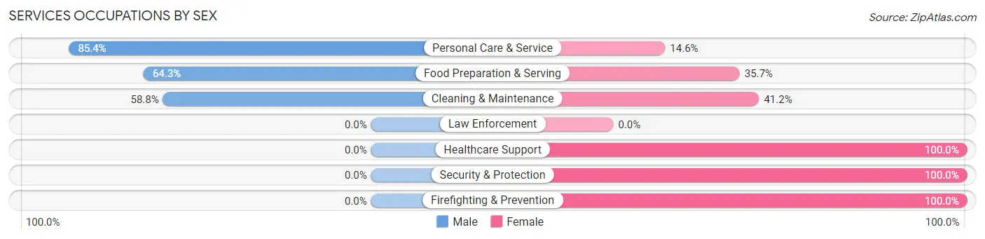 Services Occupations by Sex in Clatskanie