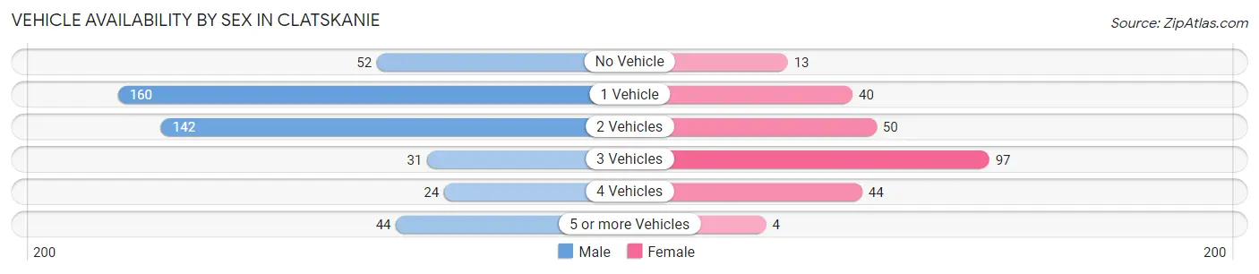Vehicle Availability by Sex in Clatskanie