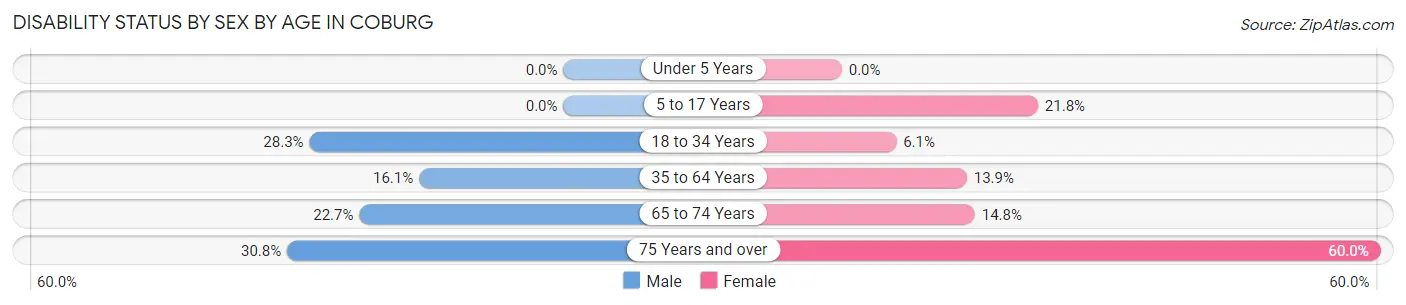 Disability Status by Sex by Age in Coburg