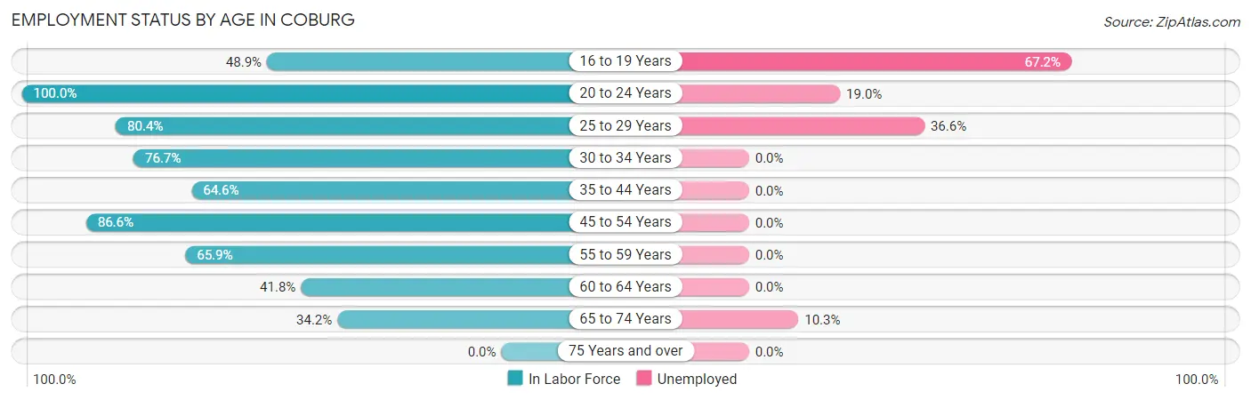 Employment Status by Age in Coburg