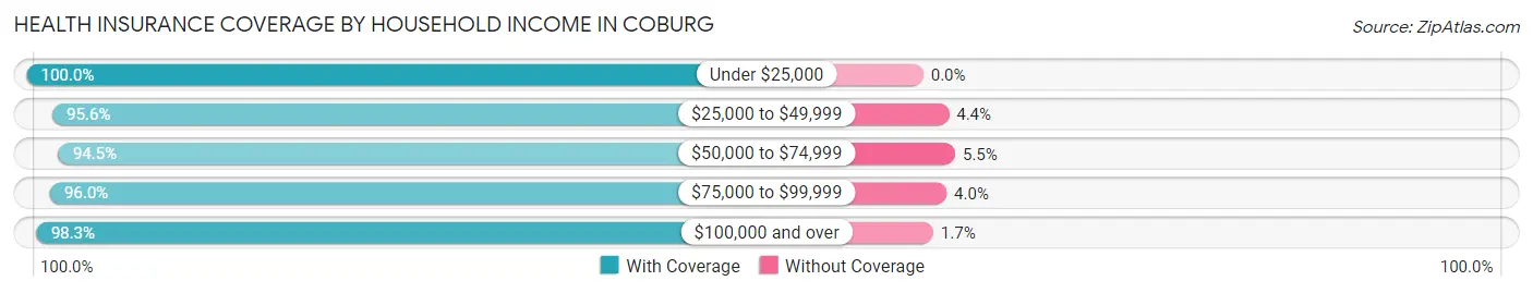 Health Insurance Coverage by Household Income in Coburg