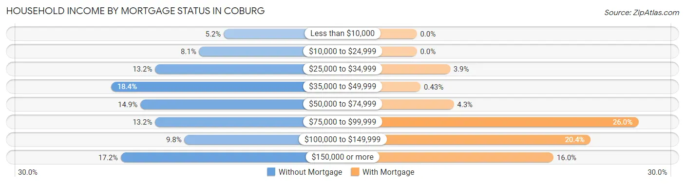 Household Income by Mortgage Status in Coburg