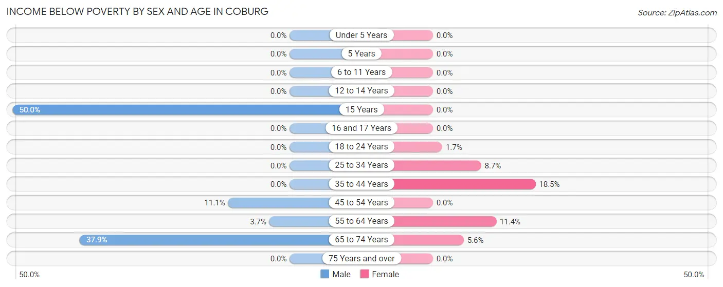 Income Below Poverty by Sex and Age in Coburg