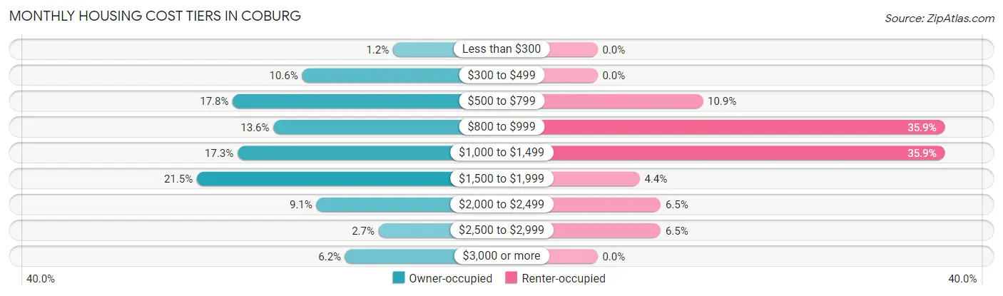 Monthly Housing Cost Tiers in Coburg