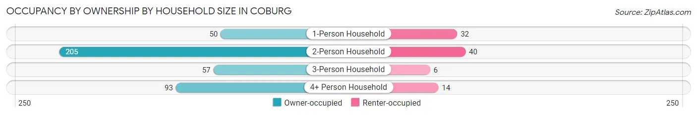 Occupancy by Ownership by Household Size in Coburg