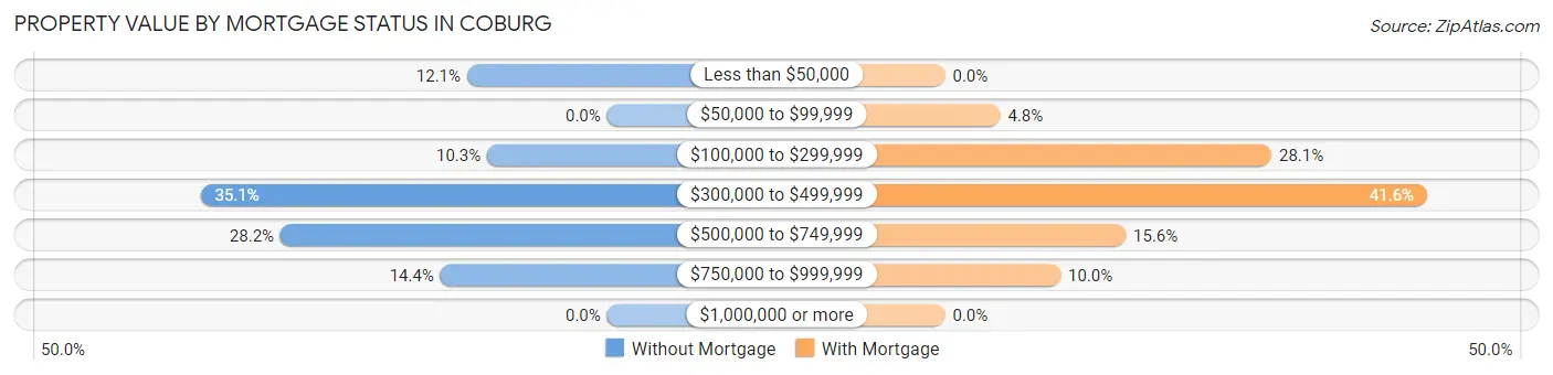 Property Value by Mortgage Status in Coburg