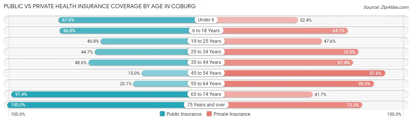 Public vs Private Health Insurance Coverage by Age in Coburg