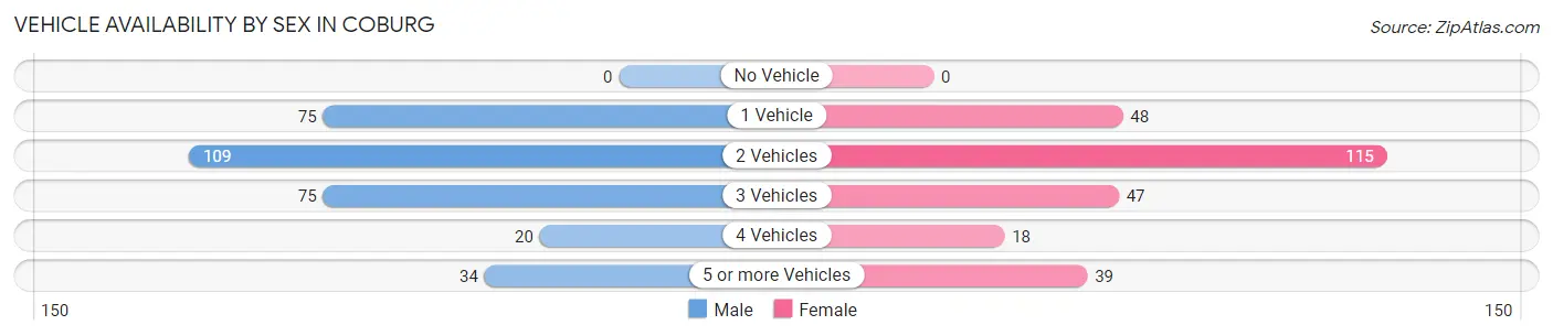Vehicle Availability by Sex in Coburg