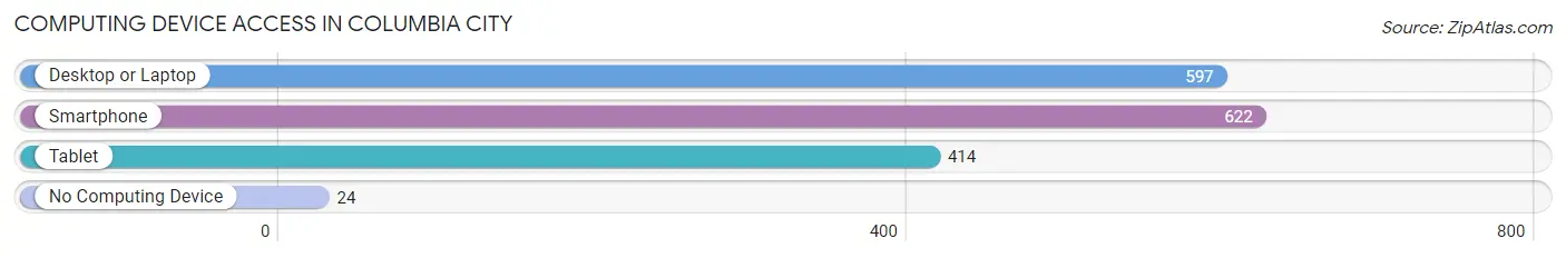 Computing Device Access in Columbia City
