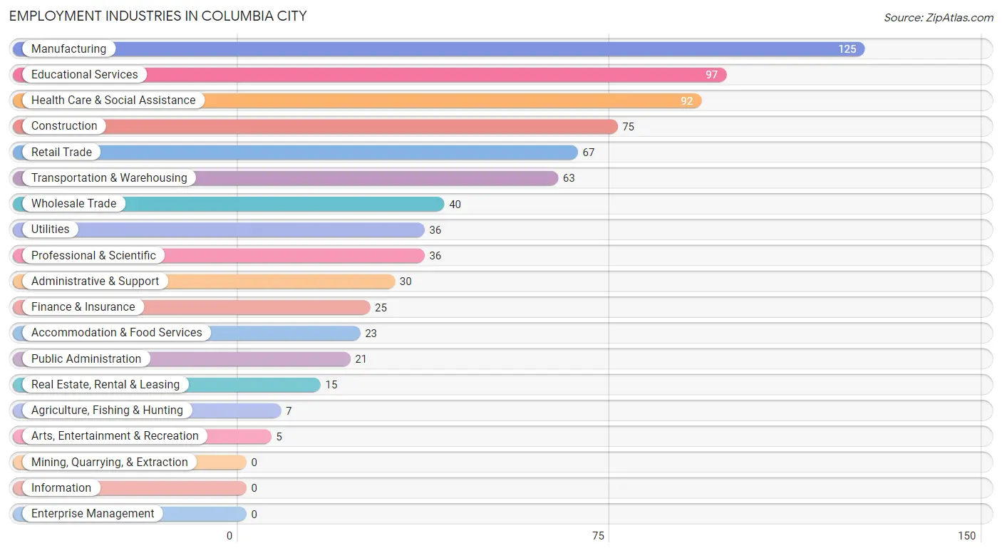 Employment Industries in Columbia City