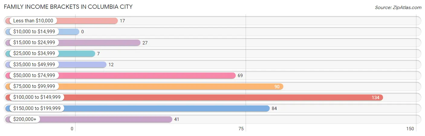 Family Income Brackets in Columbia City